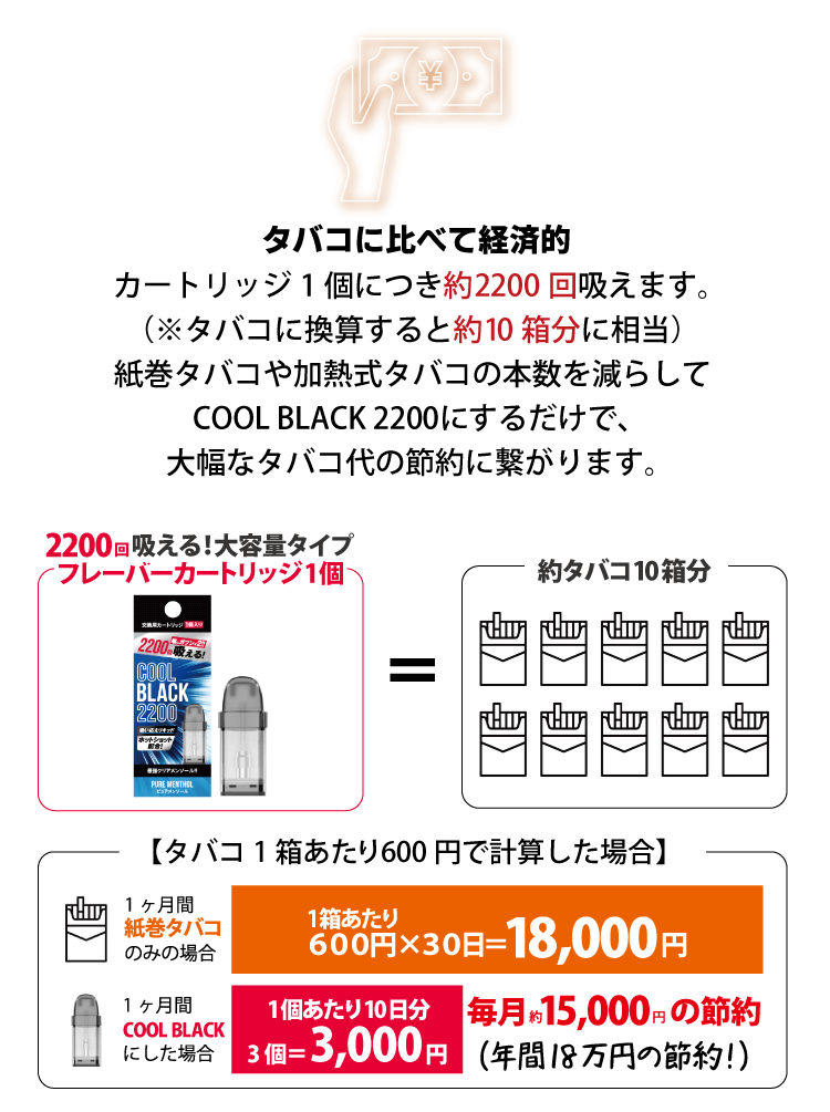 タバコに比べて経済的 カートリッジ1 個につき約2200 回吸えます。（※タバコに換算すると約10 箱分に相当）紙巻タバコや加熱式タバコの本数を減らしてCOOL BLACK 2200にするだけで、大幅なタバコ代の節約に繋がります。