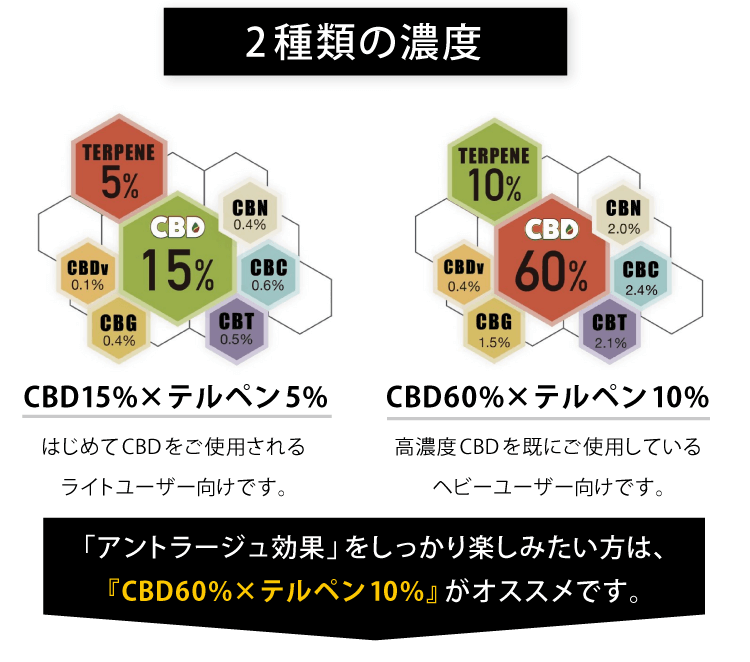 2種類の濃度　CBD15%×テルペン5%　はじめてCBDをご使用されるライトユーザー向けです。CBD60%×テルペン10%　高濃度CBDを既にご使用しているヘビーユーザー向けです。「アントラージュ効果」をしっかり楽しみたい方は、『CBD60％×テルペン10％』がオススメです。