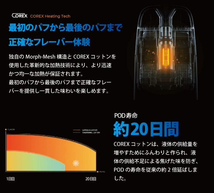 独自のMorph-Mesh構造とCOREXコットンを使用した革新的な加熱技術により、より迅速かつ均一な加熱が保証されます。最初のパフから最後のパフまで正確なフレーバーを提供し一貫した味わいを楽しめます。COREXコットンは、液体の供給量を増やすためにふんわりと作られ、液体の供給不足による焦げた味を防ぎ、PODの寿命を従来の約2倍延ばしました。